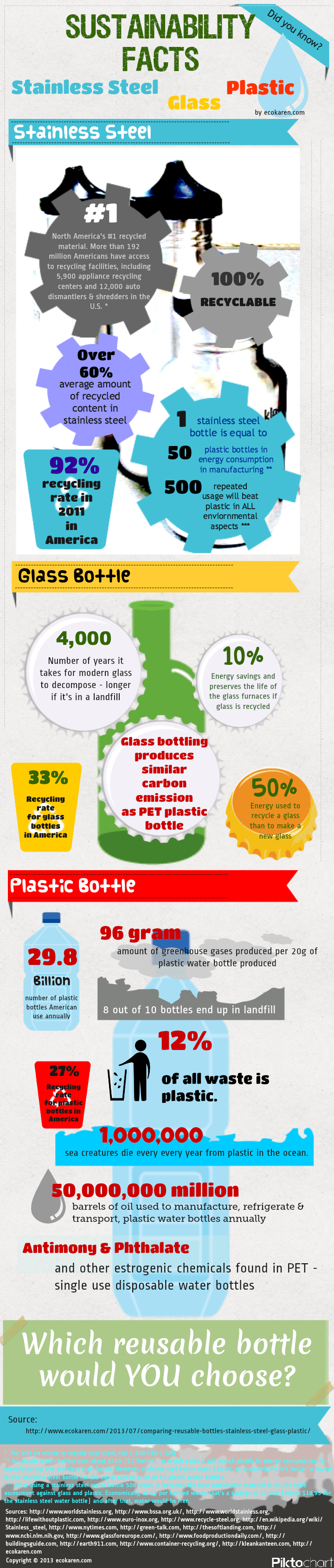 Sustainability facts about stainless steel, glass bottle, and plastic bottles